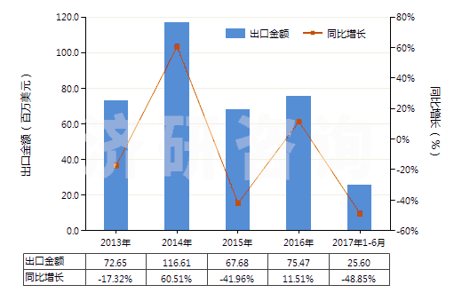 2013-2017年6月中國鍛軋鎢條、桿;型材及異型材,板、片、帶、箔(但簡單燒結(jié)而成條、桿的除外)(HS81019910)出口總額及增速統(tǒng)計
